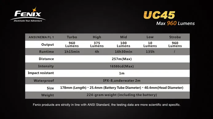 Fenix UC45 CREE XM-L2 U2 Rechargeable 960 Lumen LED Flashlight